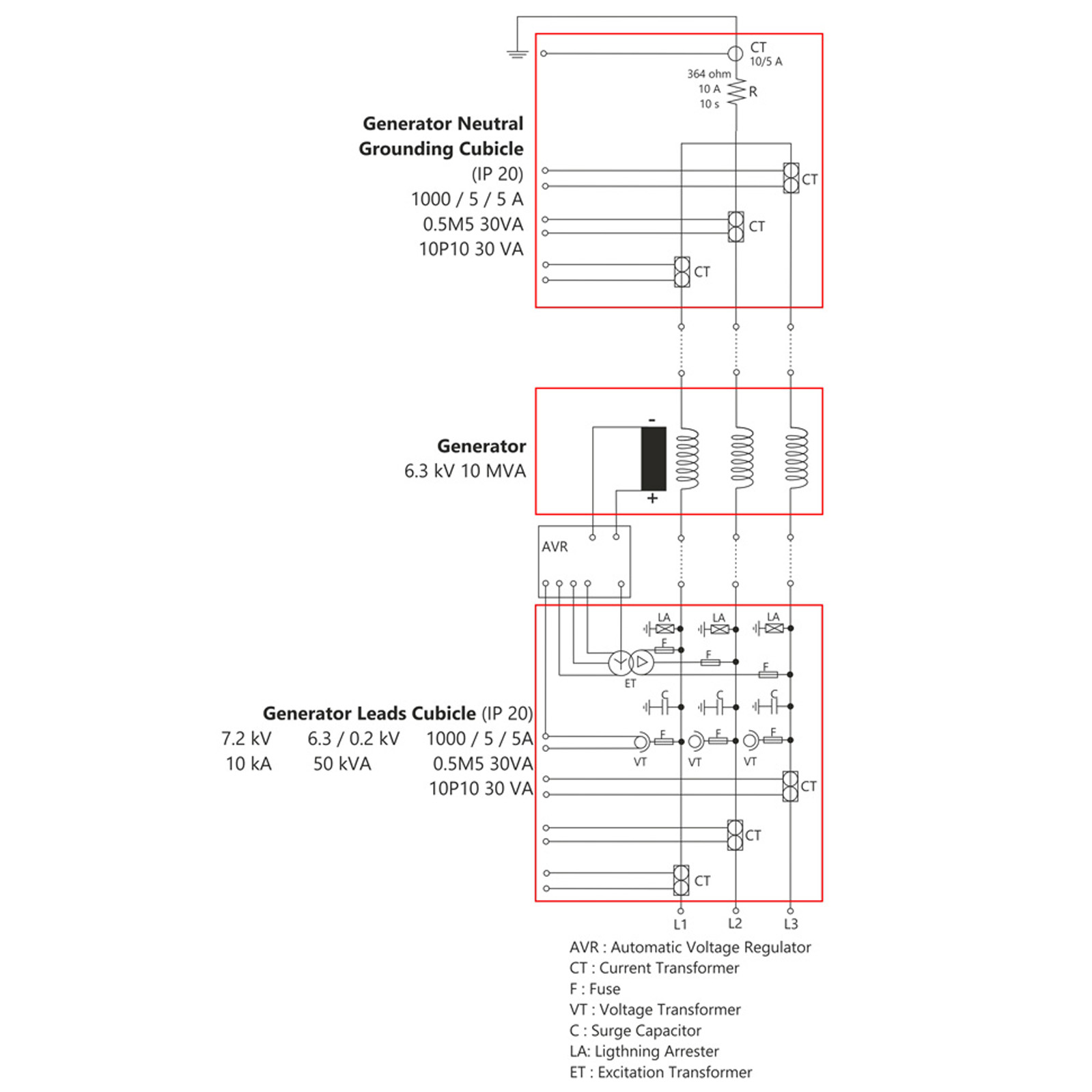 Generator Neutral Grounding Cubicles  