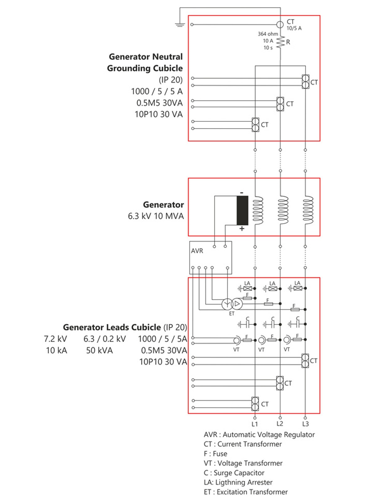 Generator Neutral Grounding & Leads Cubicles  
