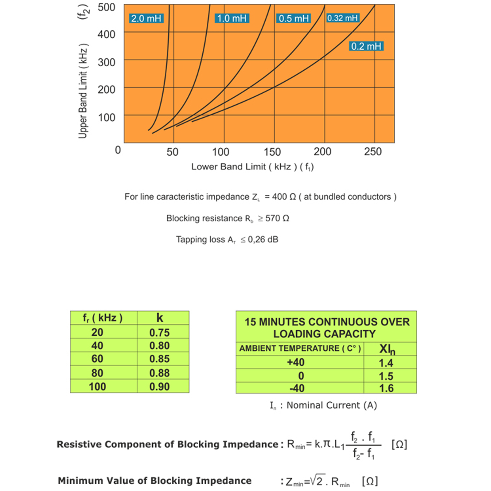 PLC LINE TRAPS  
